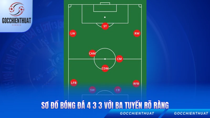 Sơ Đồ Bóng Đá 4 3 3 - Chiến Thuật Tấn Công Đỉnh Cao 1 Sơ đồ bóng đá 4 3 3 với ba tuyến rõ ràng