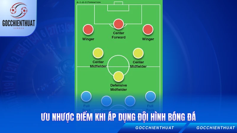 Ưu nhược điểm khi áp dụng đội hình bóng đá