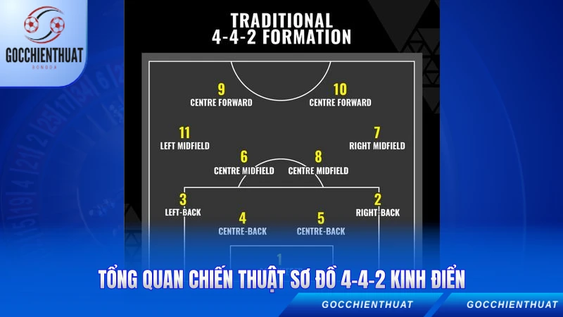 Tổng quan chiến thuật sơ đồ 4-4-2 kinh điển